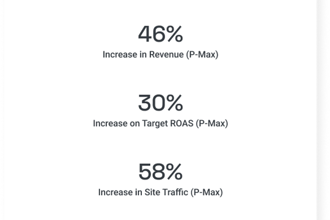 Direct Vacuums - How A Strong Performance Max Campaign Increased Revenue, ROAS, and Site Traffic for Direct Vacuums
